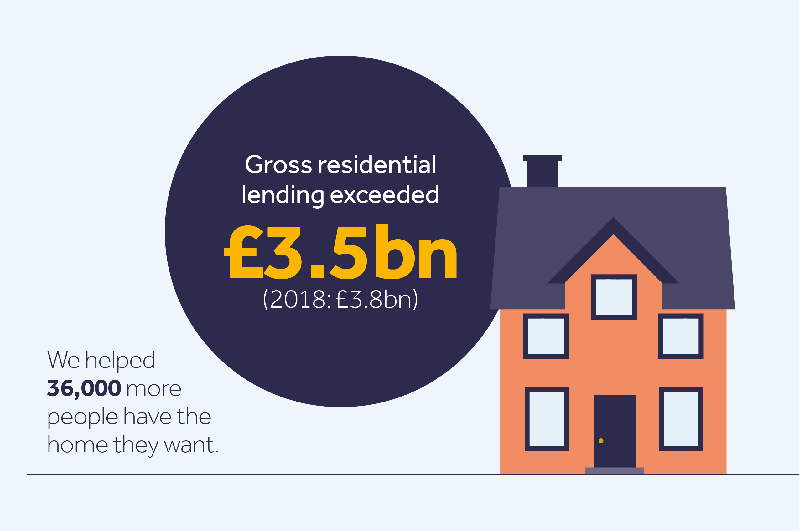 gross residential lending exceeded £3.5 billion