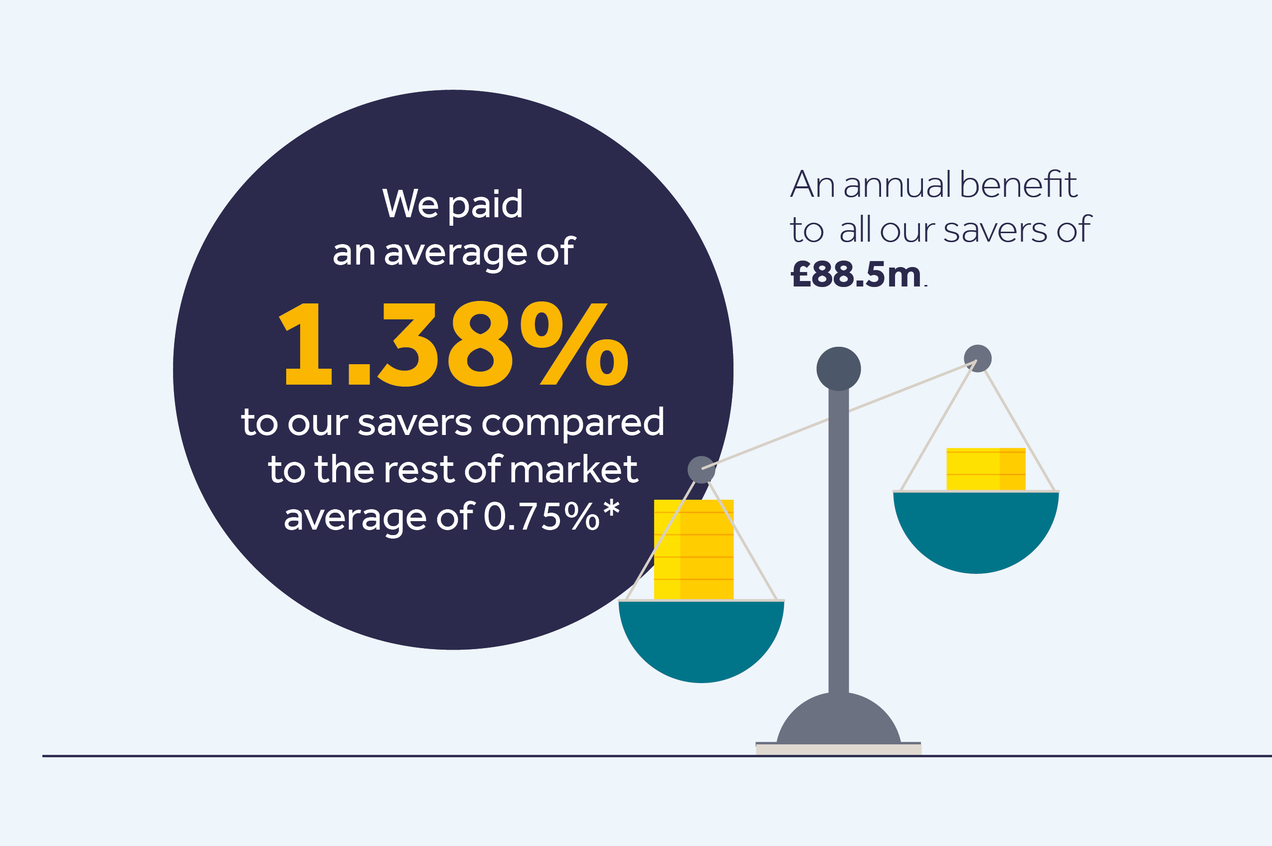 we paid an average of 1.38% to our savers compared to rest of market average of 0.75%
