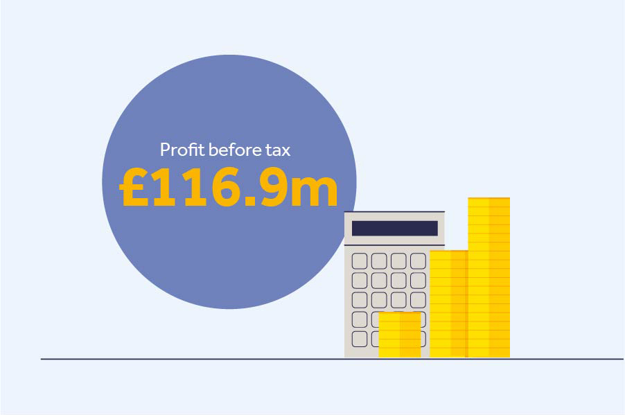 record savings balances up 6% to £13.9 billion