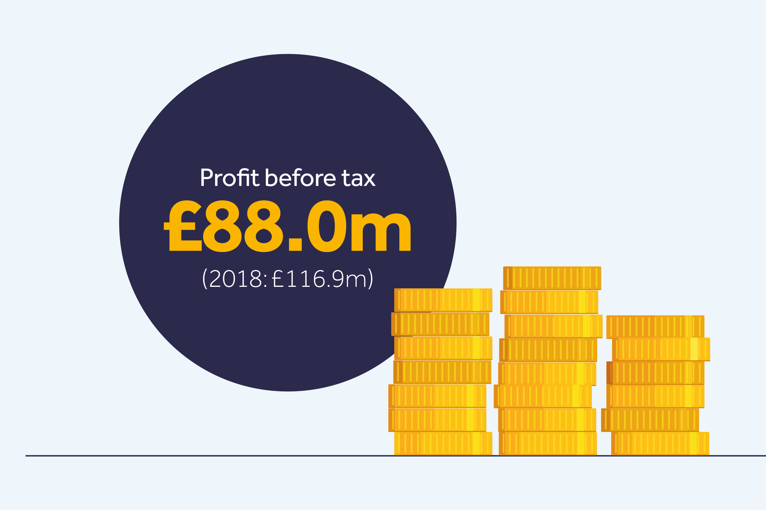 profit before tax of £88 million