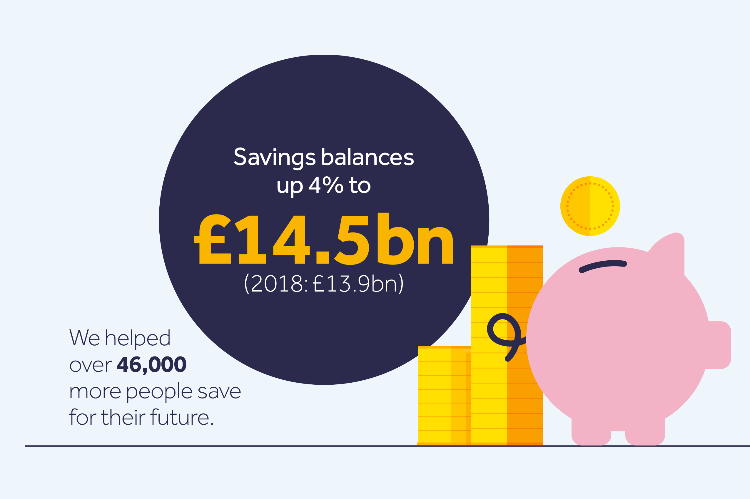 savings balances up 4% to £14.5 billion