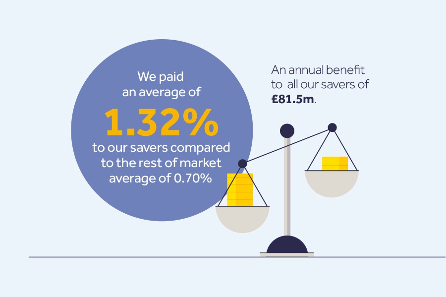 gross residential lending exceeded £3.8 billion