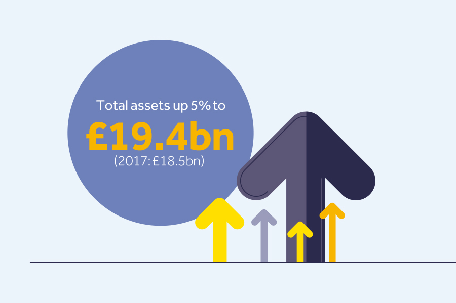 we paid an average of 1.32% to savers compared to 0.70% market average