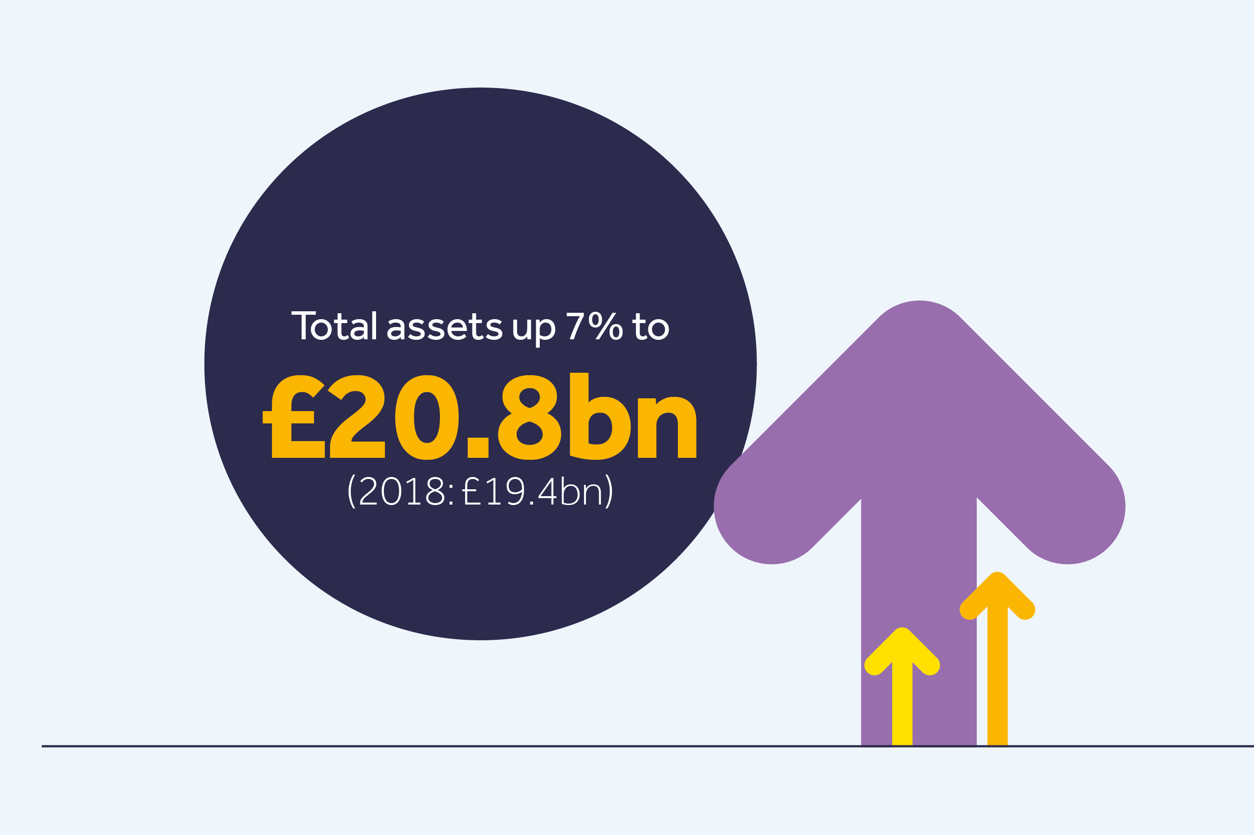 total assets up 7% to £20.8 billion