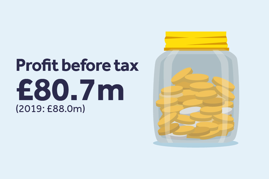 Profit before tax £80.7m (2019: £88.0m)