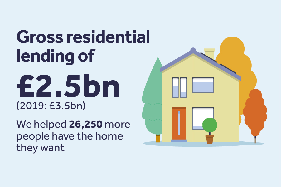 Gross residential lending of £2.5bn (2019: £3.5bn)