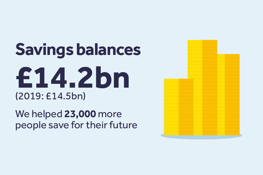 Savings balances £14.2bn (2019: £14.5bn)