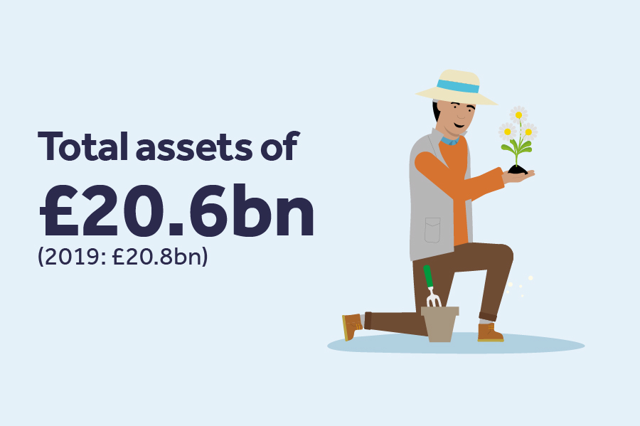 Total assets of £20.6bn (2019: £20.8bn)