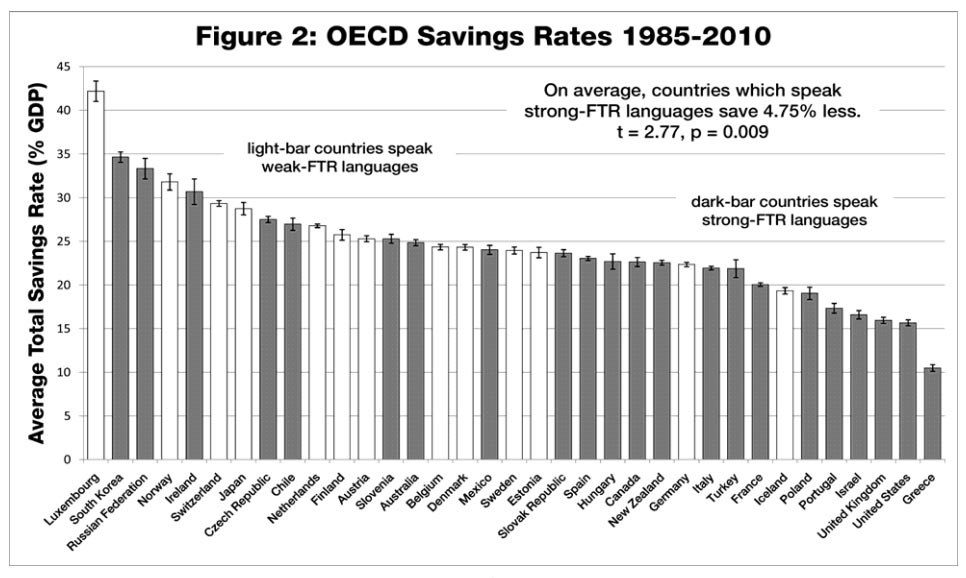 savings and languages