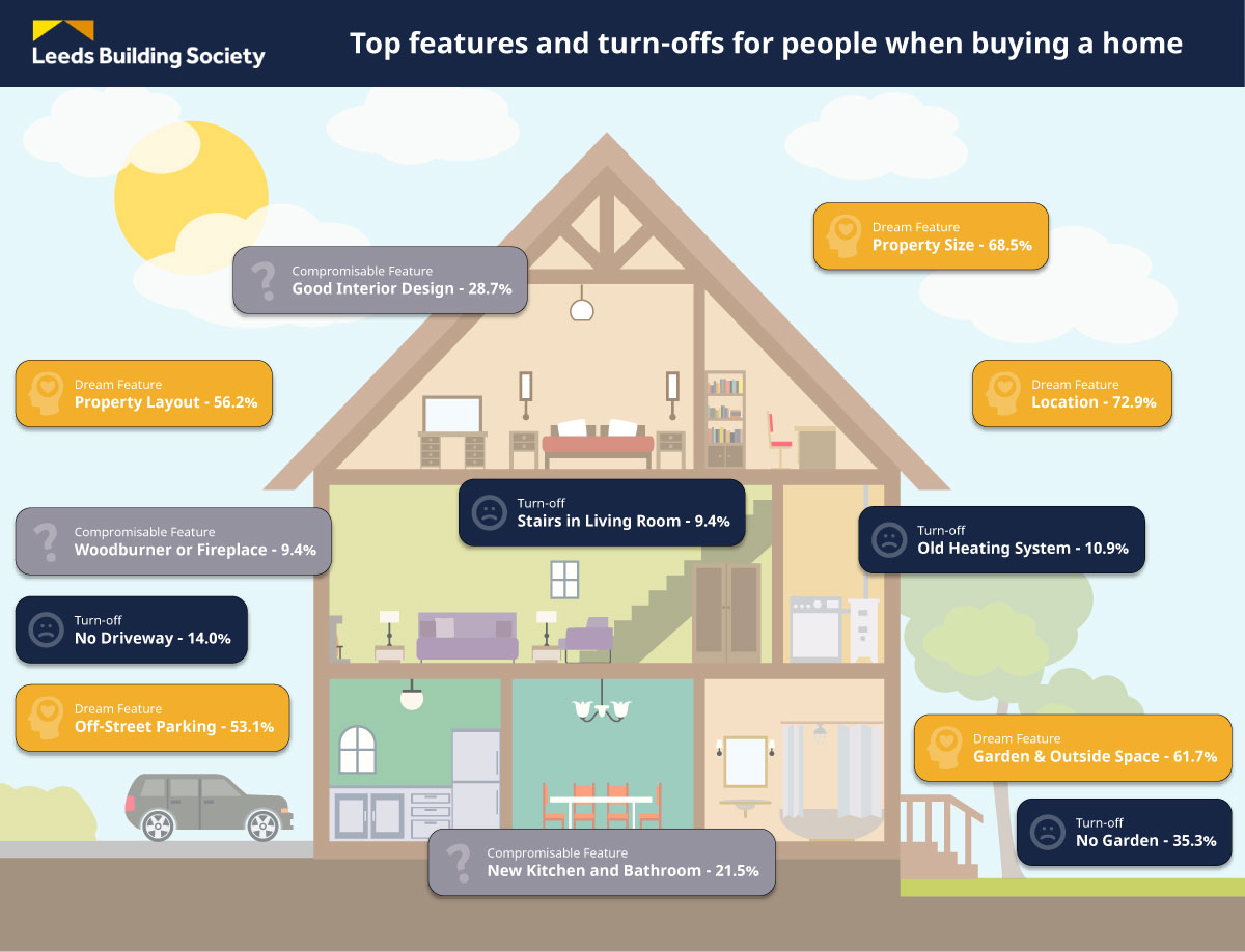 Top property features and turn-offs 