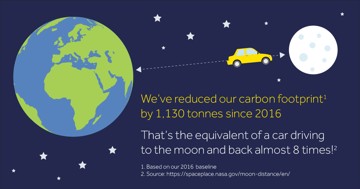 Leeds Building Society has saved so much energy they could have made it to the moon and back nearly eight times.